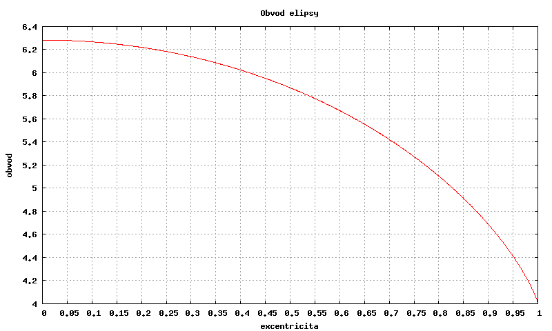 graf obvodu elipsy