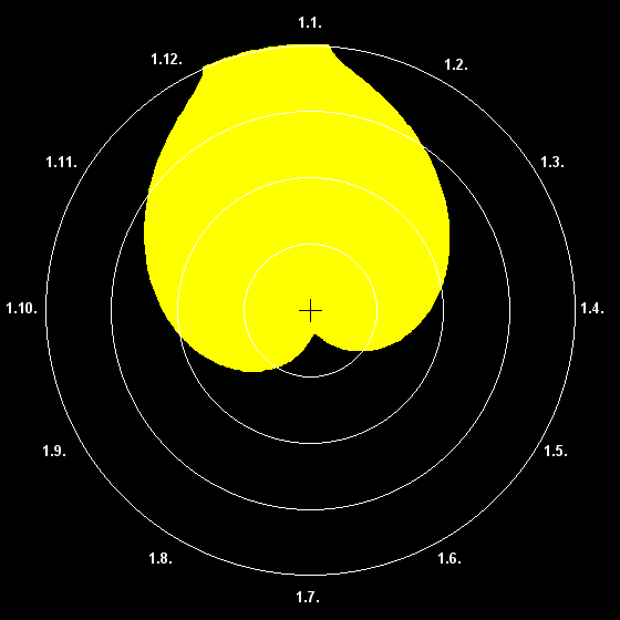 Délka dne na jižním polárním kruhu (66.5° jižní zeměpisné šířky)
